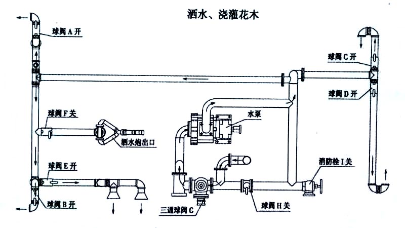 藍牌5方東風多功能綠化灑水車(抑塵車)噴灑、澆灌操作示意圖 藍牌5方東風多功能綠化灑水車(抑塵車)噴灑、澆灌操作示意圖